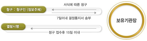 정보주체인 청구인이 서식에 따른 청구를 하게 되면 보유기관장의 확인을 통해 7일 이내 결정통지서가 송부된다. 보유기관장에 청구 접수후 15일 이내에 열람시행이 가능하다