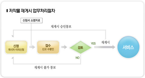 저작물 재게시 업무처리절차